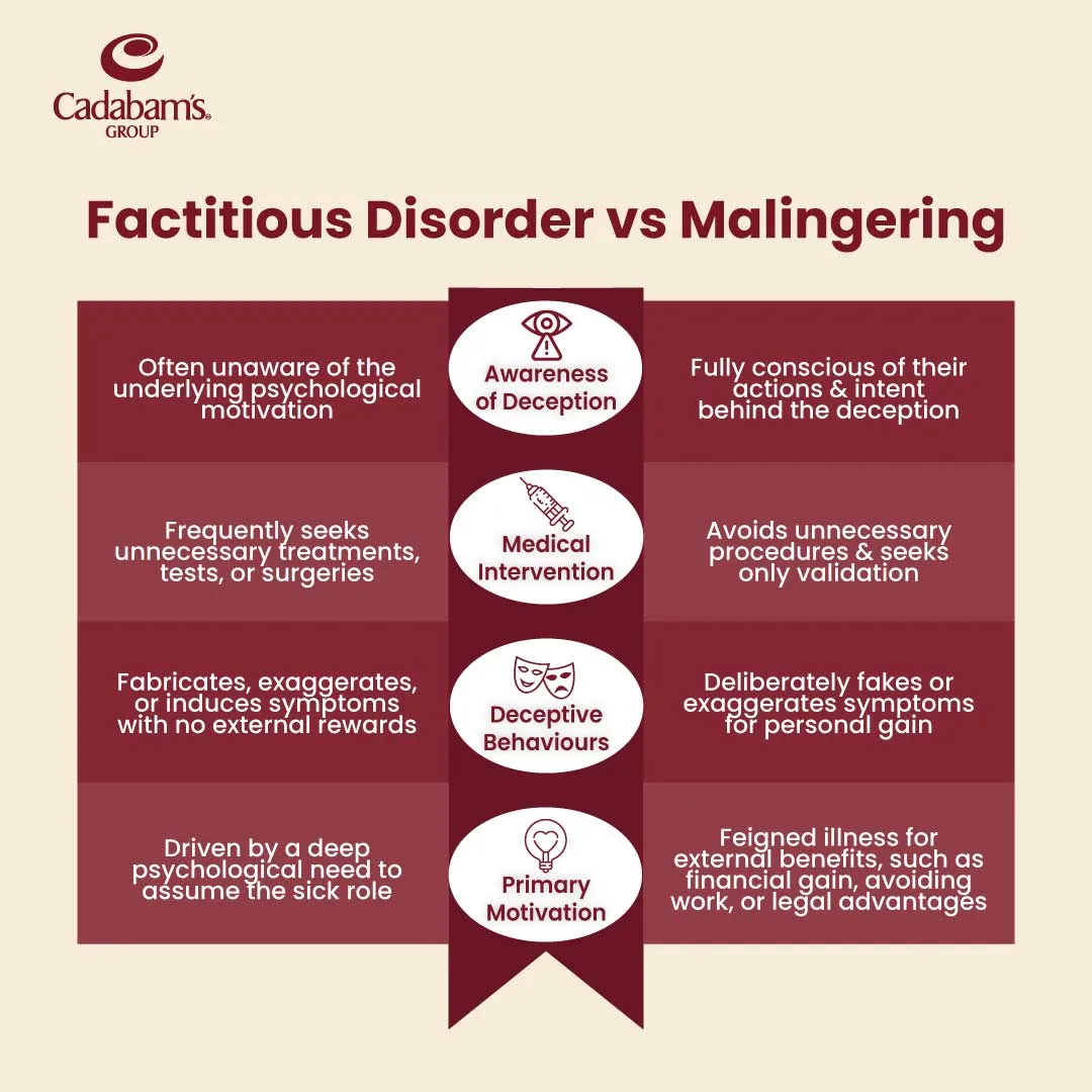 Factitious disorder symptoms 1