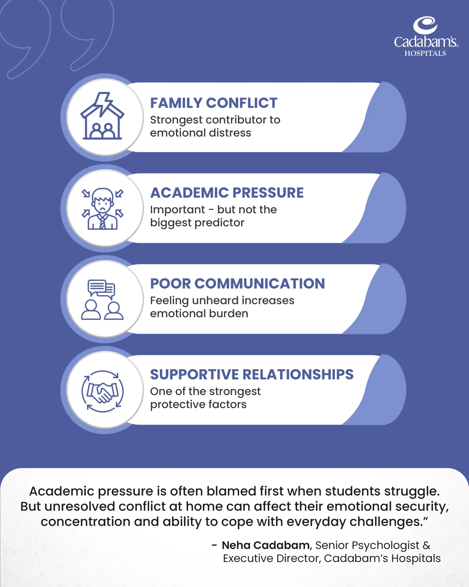 What the Cadabam's student mental health study found: family conflict is the strongest contributor to emotional distress; academic pressure is important, but not the biggest predictor; poor communication and feeling unheard increase emotional burden; and supportive relationships are one of the strongest protective factors.
